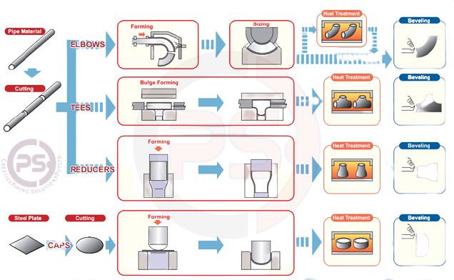 Buttweld Pipe Fittings Manufacturing Process