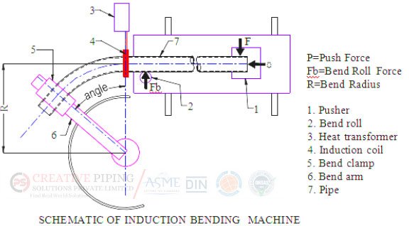 Buttweld Piggable Bend Manufacturing Process