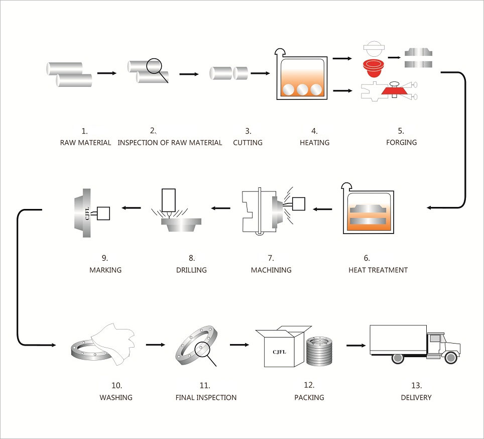 Nipo Flange Manufacturing Process