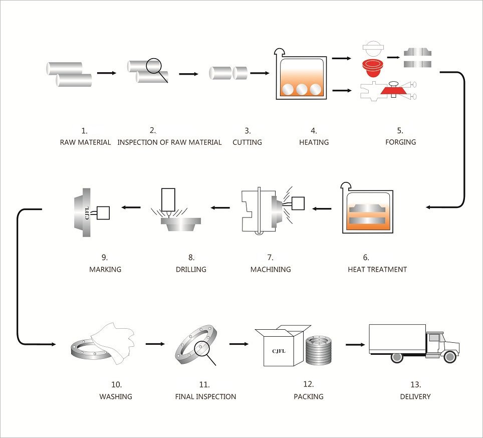 Manufacturing Process of SS 321/321h Pipe Flange