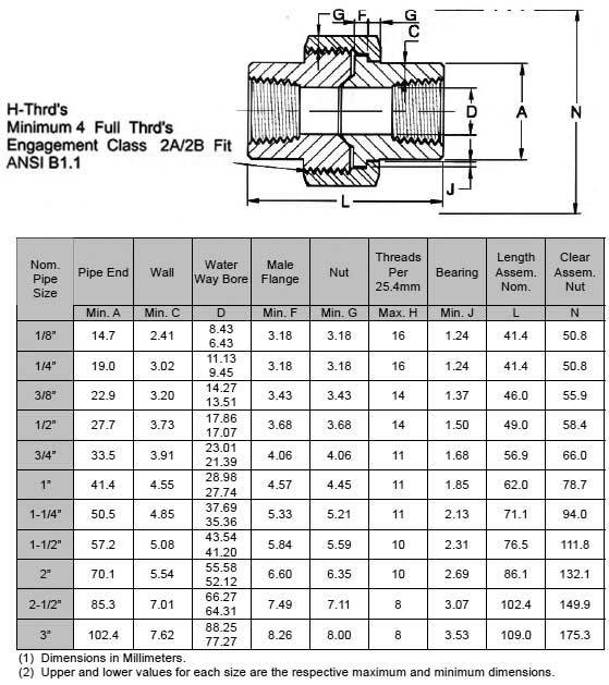ANSI/ASME B16.11 Threaded Union weight chart